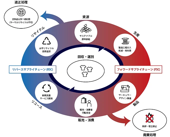 「PATCHWORKS®(パッチワークス)」が目指すサーキュラーエコノミ―システムの構想図